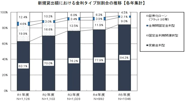 住宅ローンの新規貸出に占める変動金利・固定金利の割合がどのように推移してきたかを示す国土交通省の統計グラフ。変動金利の高いシェアが視覚的にわかる図。