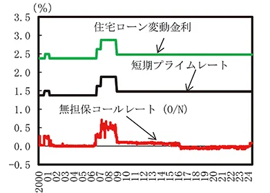 内閣府が公表する短期金利と住宅ローン変動金利の推移を示す折れ線グラフ。短期プライムレートや変動金利の動きが確認できる統計データ。