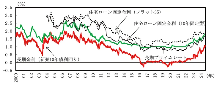 内閣府が公表する長期金利・長期プライムレート・住宅ローン固定金利の推移を示す折れ線グラフ。金利の変動状況を確認できる統計データ。」